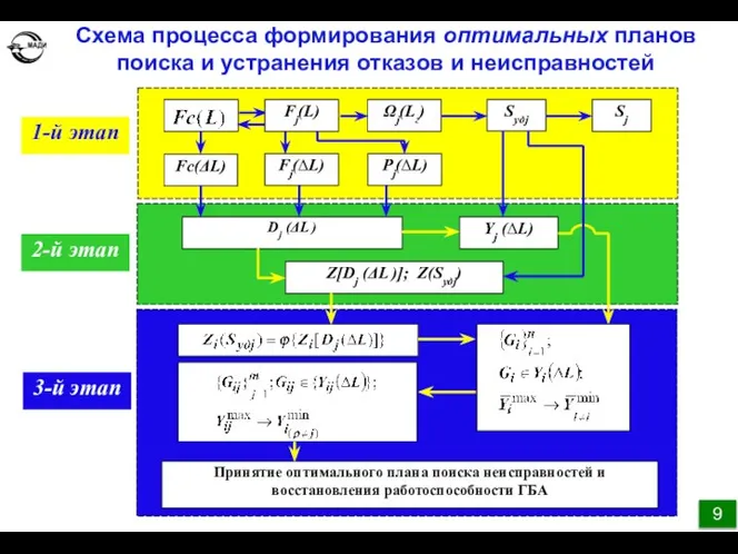 1-й этап Схема процесса формирования оптимальных планов поиска и устранения отказов и