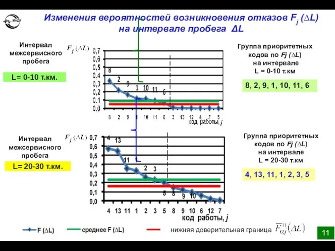 Изменения вероятностей возникновения отказов Fj (∆L) на интервале пробега ΔL 8, 2,