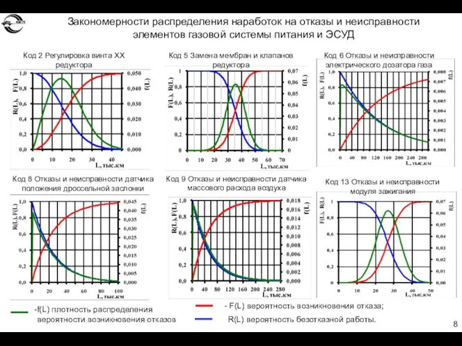 Закономерности распределения наработок на отказы и неисправности элементов газовой системы питания и