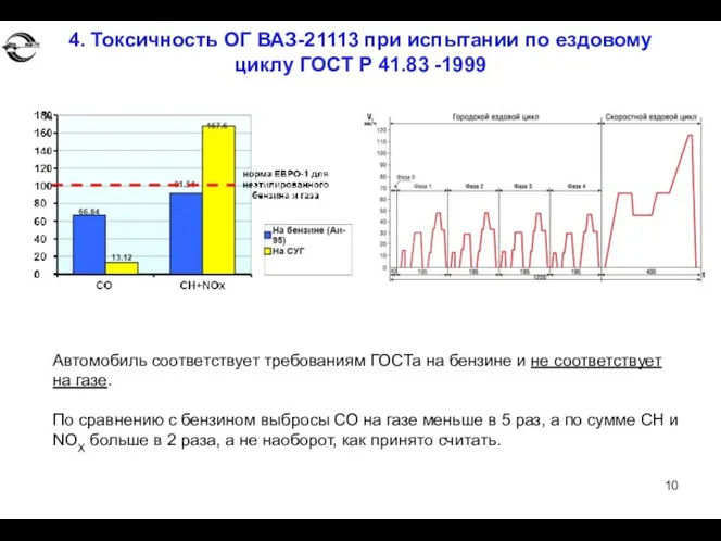 4. Токсичность ОГ ВАЗ-21113 при испытании по ездовому циклу ГОСТ Р 41.83