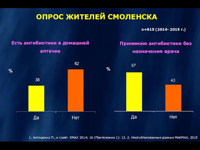 Есть антибиотики в домашней аптечке Принимаю антибиотики без назначения врача n=615 (2014-