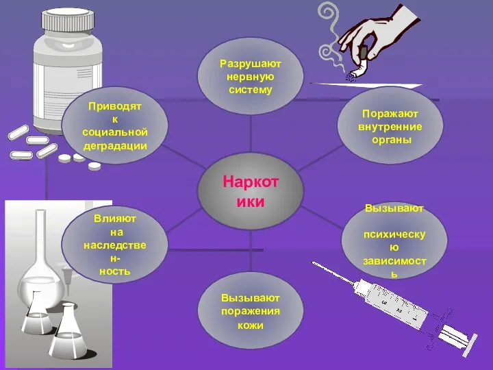 Наркотики Разрушают нервную систему Поражают внутренние органы Вызывают психическую зависимость Вызывают поражения