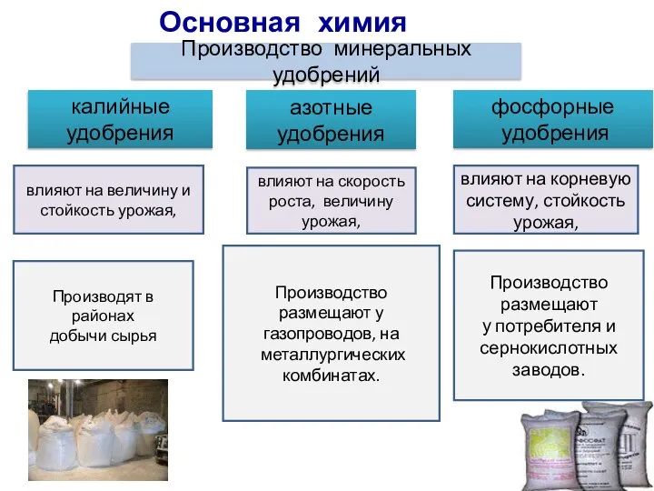 Основная химия Производство минеральных удобрений калийные удобрения азотные удобрения фосфорные удобрения влияют