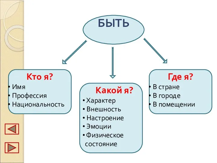 БЫТЬ Кто я? Имя Профессия Национальность Какой я? Характер Внешность Настроение Эмоции