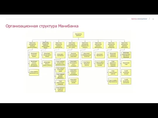 Организационная структура МаниБанка