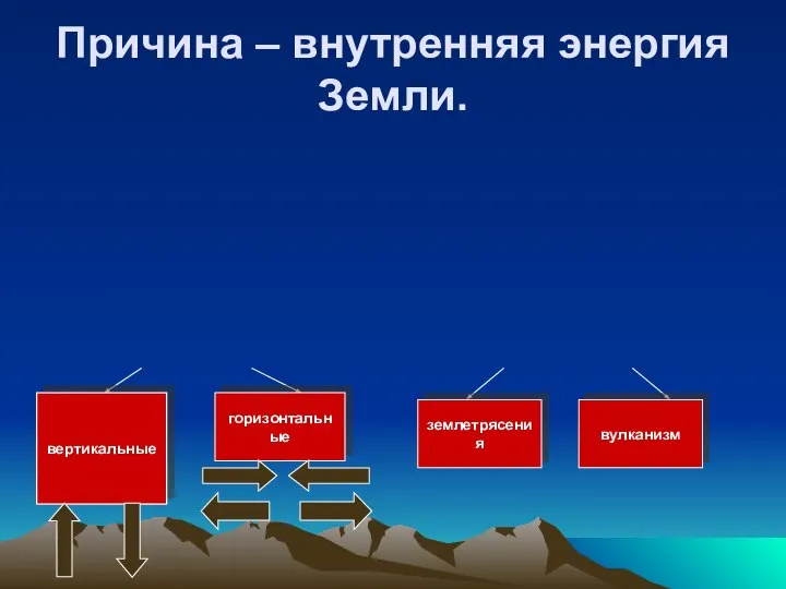 Причина – внутренняя энергия Земли. вертикальные горизонтальные землетрясения вулканизм