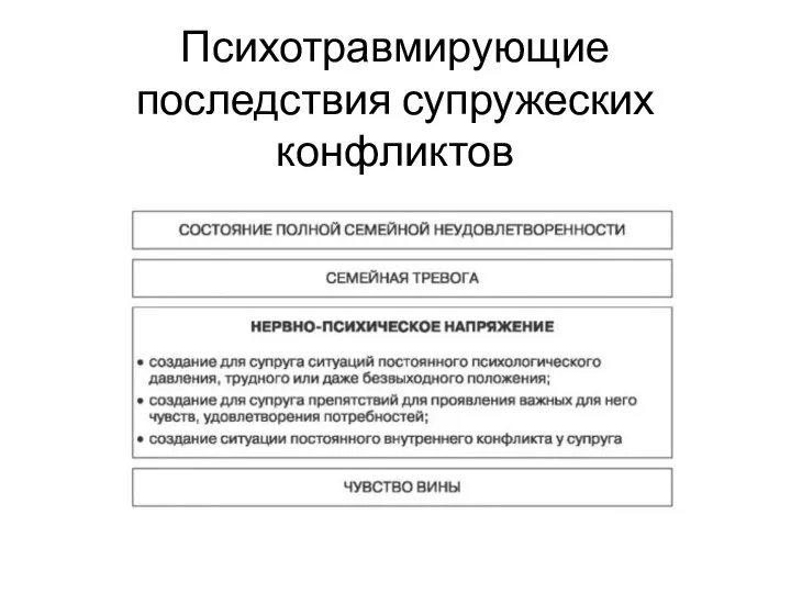 Психотравмирующие последствия супружеских конфликтов