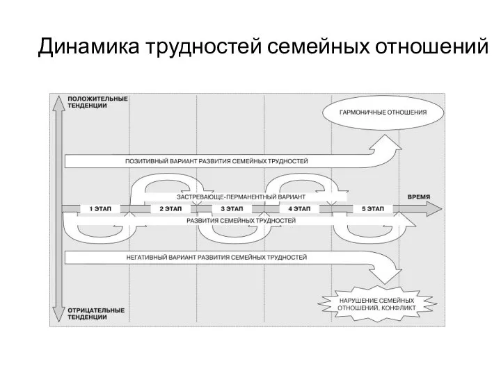 Динамика трудностей семейных отношений