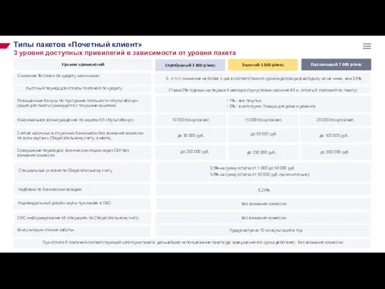 Типы пакетов «Почетный клиент» 3 уровня доступных привилегий в зависимости от уровня