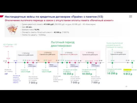 Нестандартные кейсы по кредитным договорам «Прайм» с пакетом (1/3) Отключение льготного периода