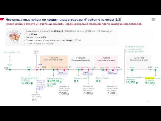 Нестандартные кейсы по кредитным договорам «Прайм» с пакетом (2/3) Подключение пакета «Почетный