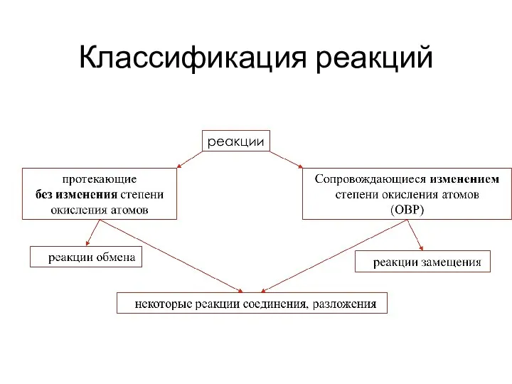 Классификация реакций