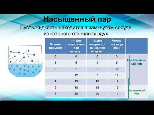 Насыщенный пар Пусть жидкость находится в замкнутом сосуде, из которого откачан воздух.