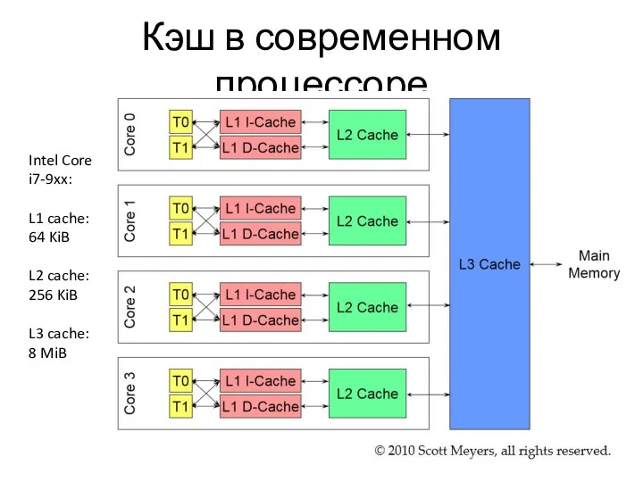 Кэш в современном процессоре Intel Core i7-9xx: L1 cache: 64 KiB L2