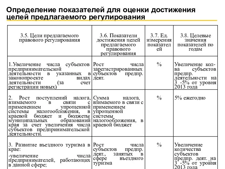 Определение показателей для оценки достижения целей предлагаемого регулирования