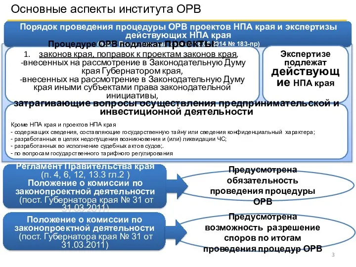 Предусмотрена обязательность проведения процедуры ОРВ Основные аспекты института ОРВ Регламент Правительства края