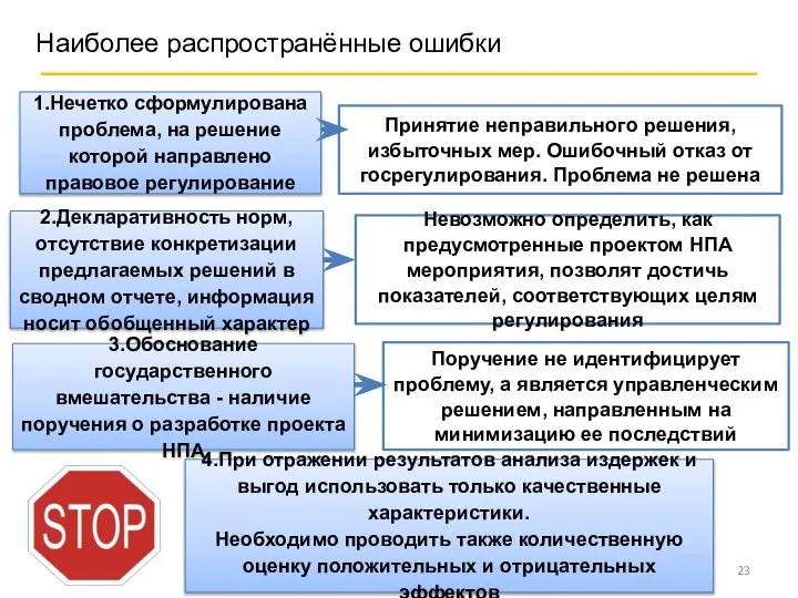 1.Нечетко сформулирована проблема, на решение которой направлено правовое регулирование Принятие неправильного решения,