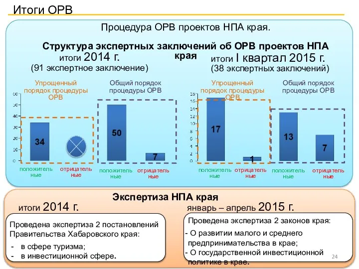 Итоги ОРВ итоги 2014 г. (91 экспертное заключение) итоги I квартал 2015