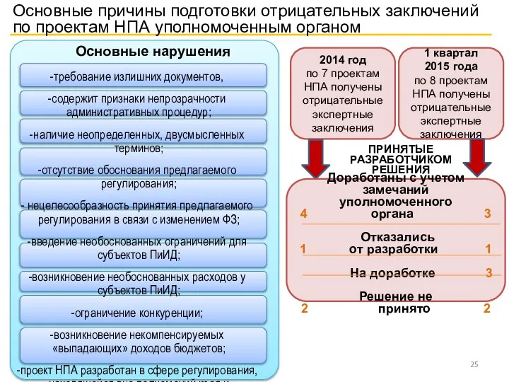 Основные причины подготовки отрицательных заключений по проектам НПА уполномоченным органом требование излишних