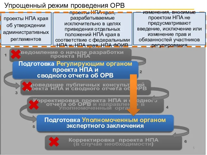 Подготовка Уполномоченным органом экспертного заключения Подготовка Регулирующим органом проекта НПА и сводного