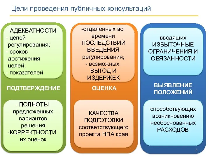 Цели проведения публичных консультаций ПОДТВЕРЖДЕНИЕ ОЦЕНКА КАЧЕСТВА ПОДГОТОВКИ соответствующего проекта НПА края