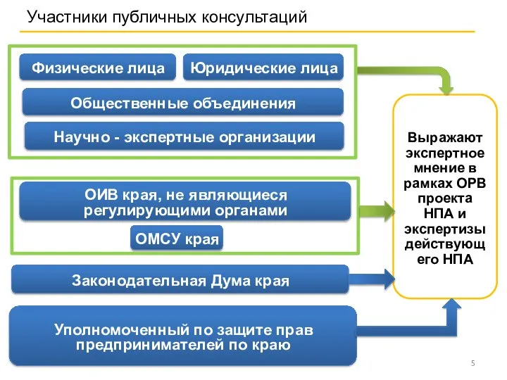 Законодательная Дума края Выражают экспертное мнение в рамках ОРВ проекта НПА и