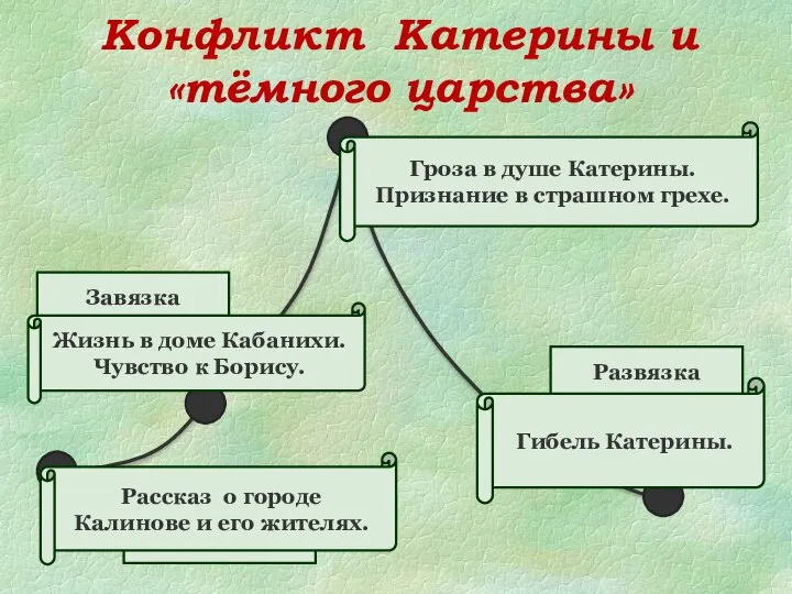 Конфликт Катерины и «тёмного царства» Экспозиция Завязка Кульминация Развязка Рассказ о городе