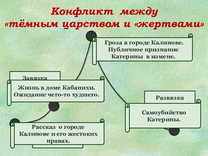 Конфликт между «тёмным царством и «жертвами» Экспозиция Завязка Кульминация Развязка Рассказ о