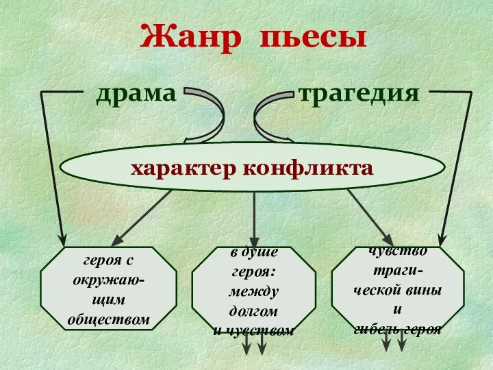 Жанр пьесы характер конфликта чувство траги- ческой вины и гибель героя героя