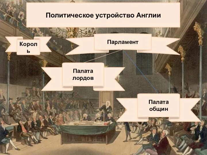 Политическое устройство Англии Король Парламент Палата лордов Палата общин