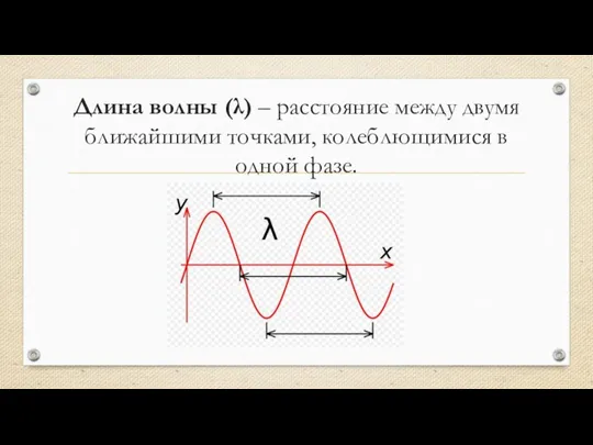 Длина волны (λ) – расстояние между двумя ближайшими точками, колеблющимися в одной фазе.