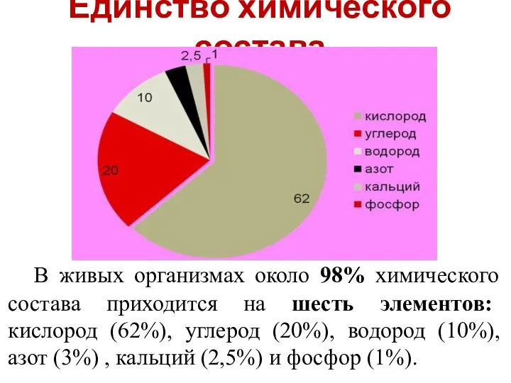 Единство химического состава В живых организмах около 98% химического состава приходится на