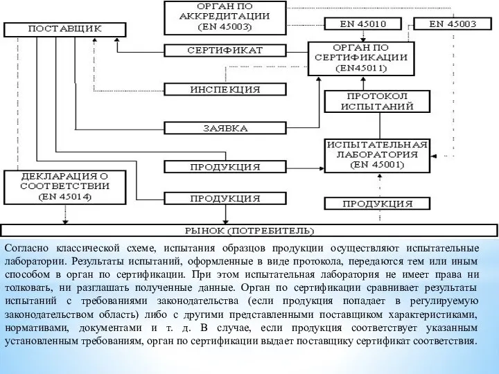 Согласно классической схеме, испытания образцов продукции осуществляют испытательные лаборатории. Результаты испытаний, оформленные