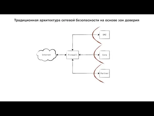 Традиционная архитектура сетевой безопасности на основе зон доверия