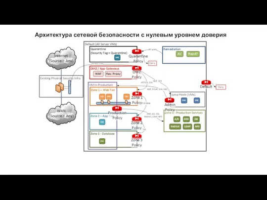 Архитектура сетевой безопасности с нулевым уровнем доверия