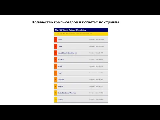 Количество компьютеров в ботнетах по странам