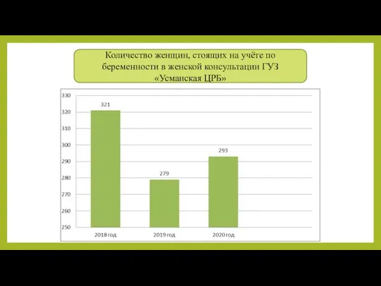 Количество женщин, стоящих на учёте по беременности в женской консультации ГУЗ «Усманская ЦРБ»