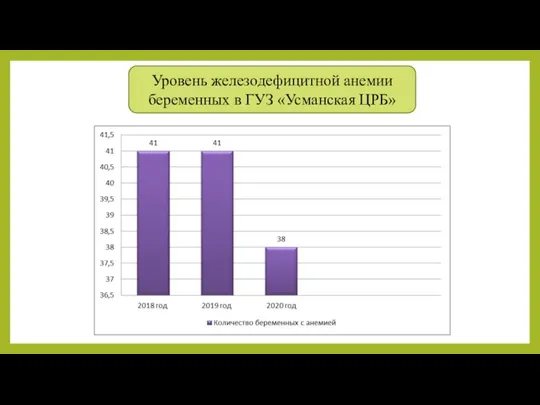 Уровень железодефицитной анемии беременных в ГУЗ «Усманская ЦРБ»
