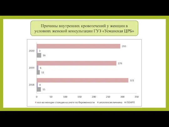 Причины внутренних кровотечений у женщин в условиях женской консультации ГУЗ «Усманская ЦРБ»