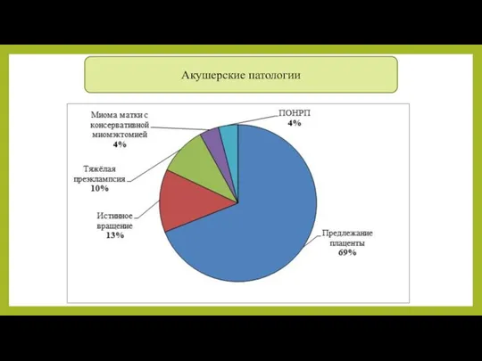 Акушерские патологии