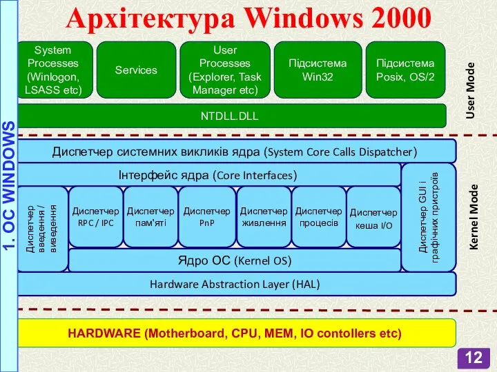 System Processes (Winlogon, LSASS etc) Services User Processes (Explorer, Task Manager etc)