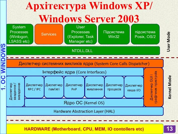 Архітектура Windows XP/ Windows Server 2003 System Processes (Winlogon, LSASS etc) Services