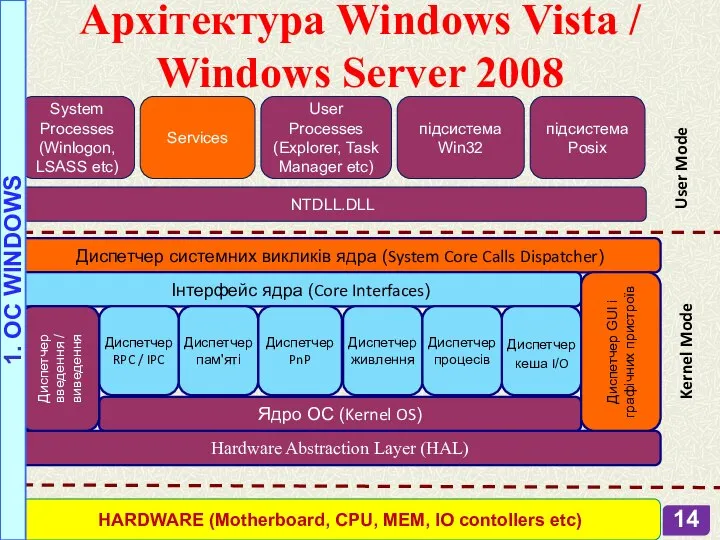 System Processes (Winlogon, LSASS etc) Services User Processes (Explorer, Task Manager etc)