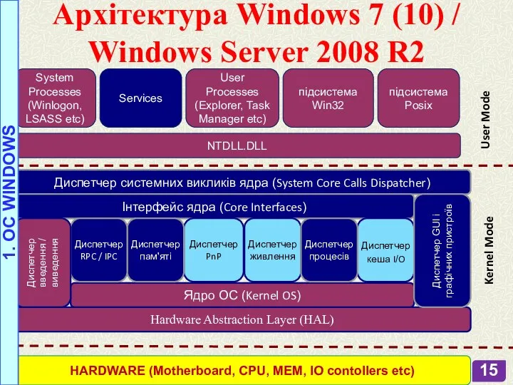 System Processes (Winlogon, LSASS etc) Services User Processes (Explorer, Task Manager etc)