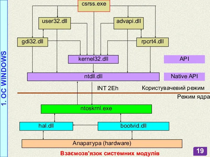 Взаємозв'язок системних модулів 1. OC WINDOWS