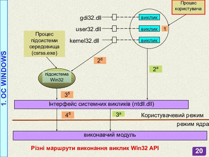 Різні маршрути виконання виклик Win32 API 1. OC WINDOWS