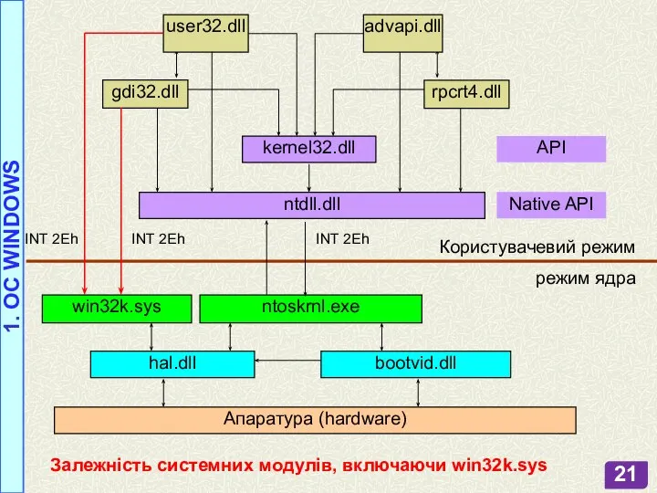 Залежність системних модулів, включаючи win32k.sys 1. OC WINDOWS