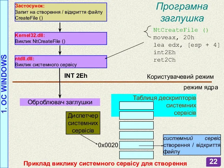 Приклад виклику системного сервісу для створення файлу 1. OC WINDOWS