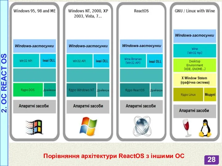 Порівняння архітектури ReactOS з іншими ОС 2. OC REACT OS