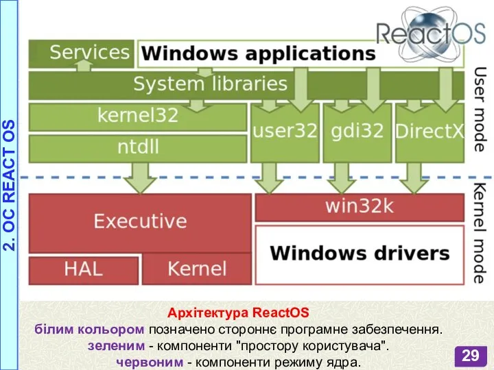 Архітектура ReactOS білим кольором позначено стороннє програмне забезпечення. зеленим - компоненти "простору